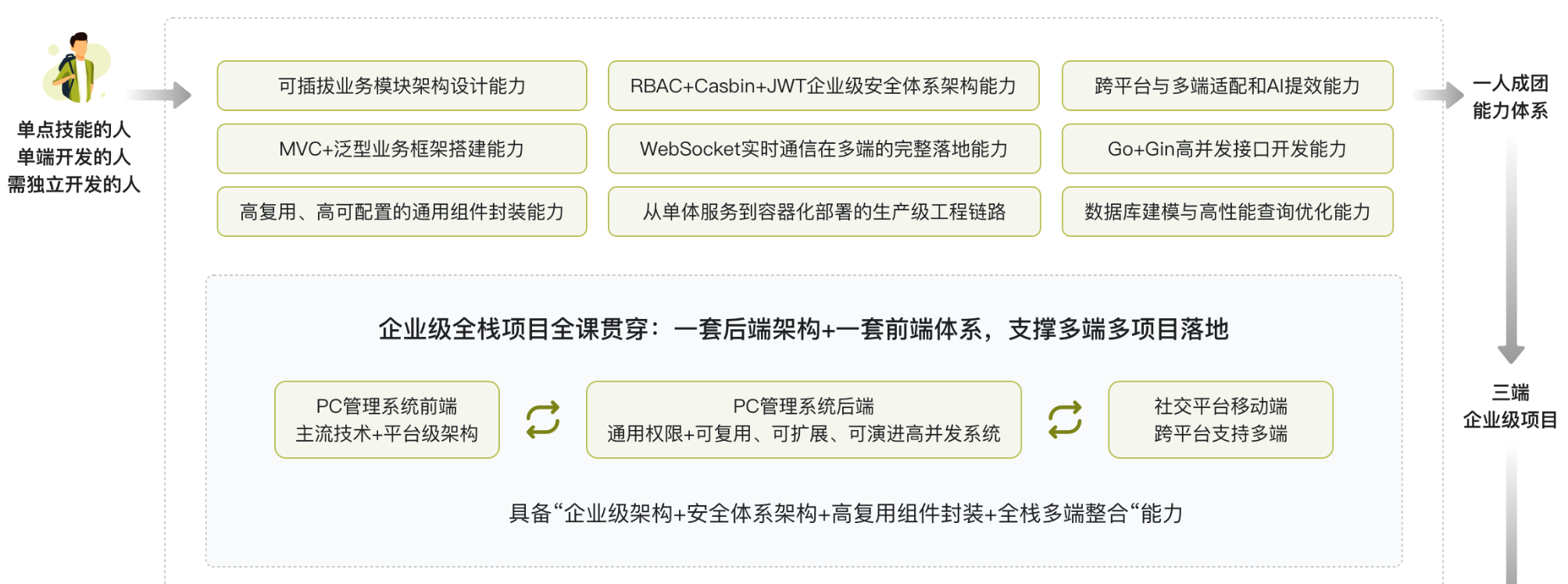慕课 全栈多端开发实训营