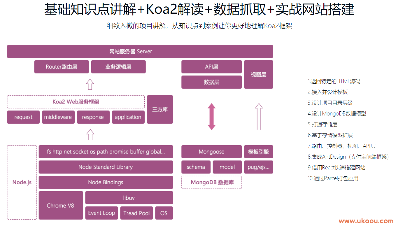 Koa2框架搭建电影预告片网站