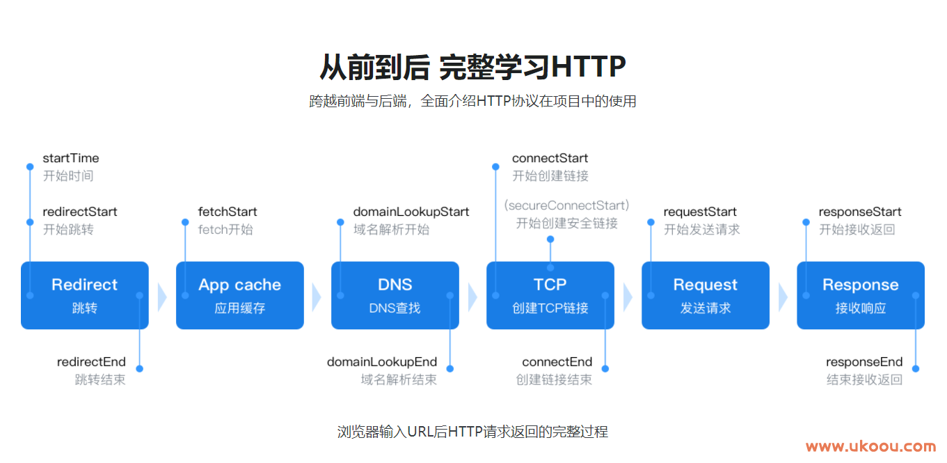 HTTP协议原理+实践 Web开发工程师必学