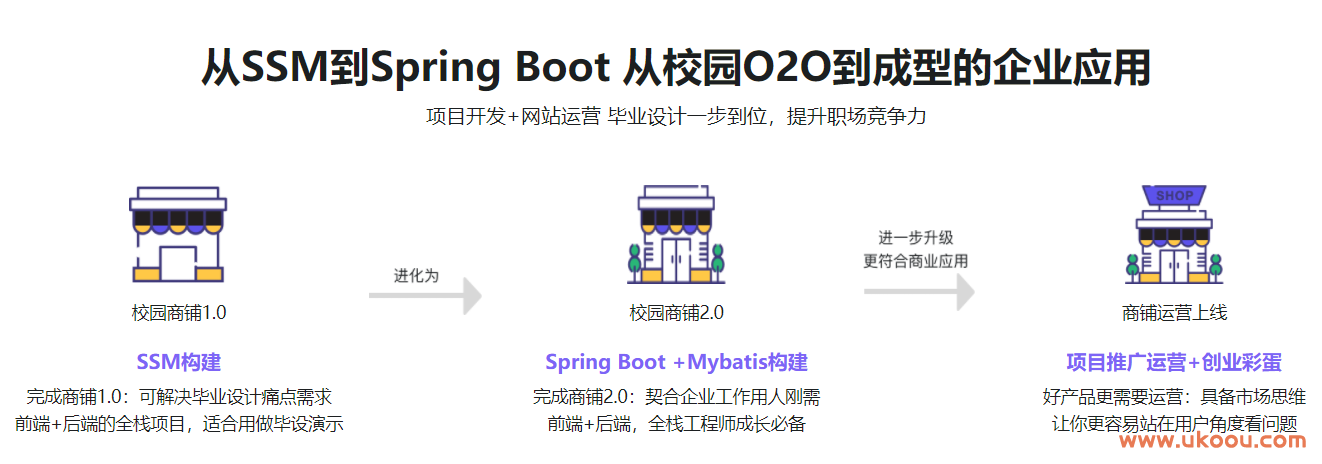 Java双版本（SSM到SpringBoot）校园商铺全栈开发