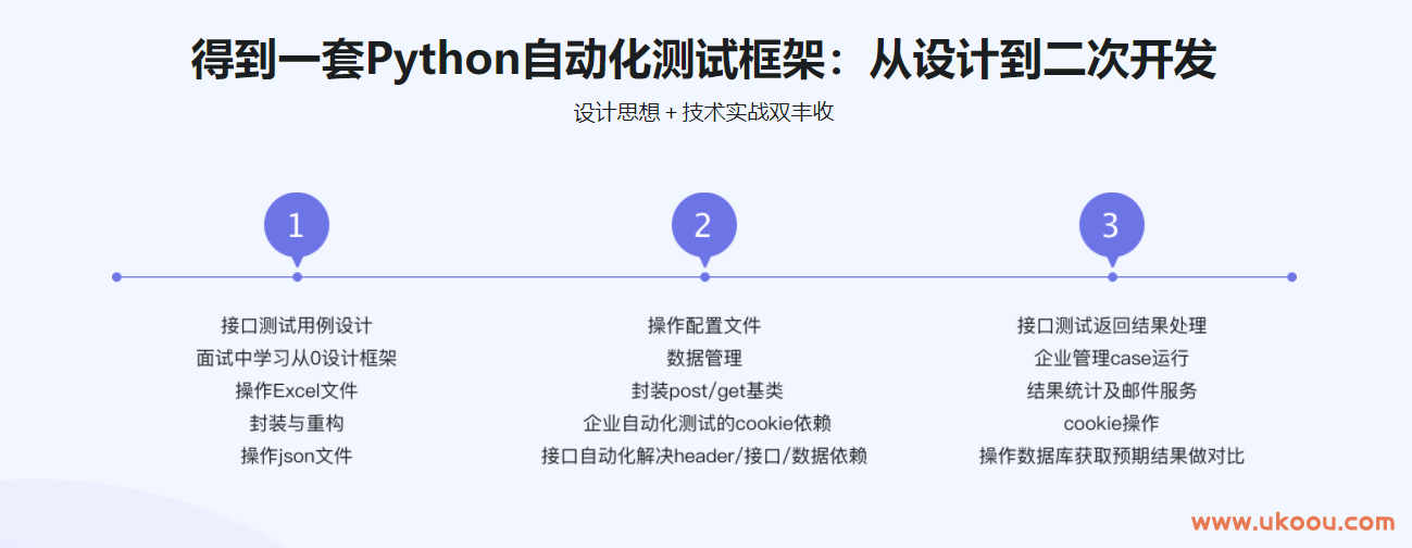 Python接口自动化测试框架实战 从设计到开发
