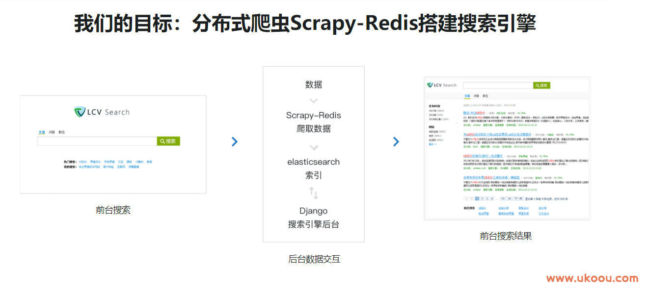 新版Scrapy打造搜索引擎 畅销4年的Python分布式爬虫课