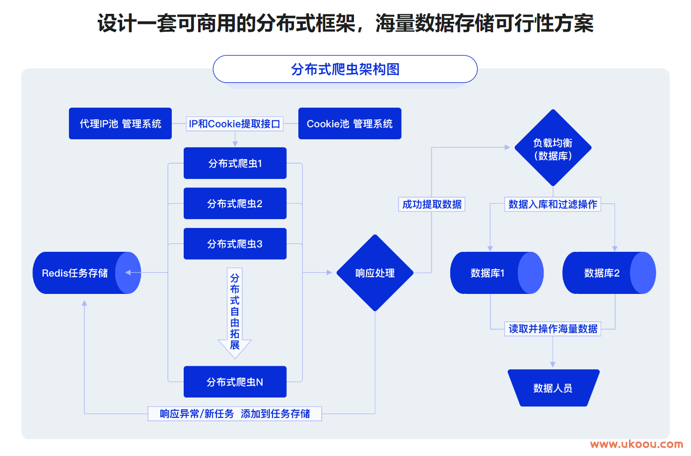 高级爬虫实战-系统掌握破解反爬技能