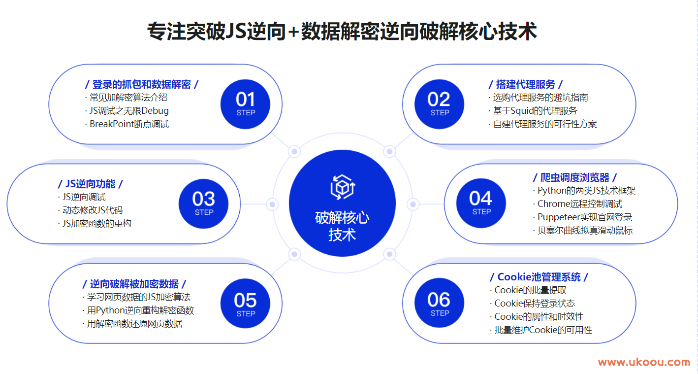 高级爬虫实战-系统掌握破解反爬技能