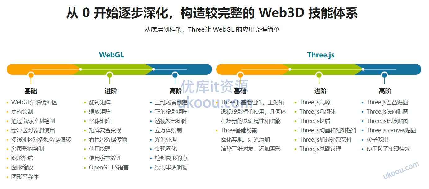 慕课网WebGL+Three.js 入门与实战，系统学习 Web3D 技术