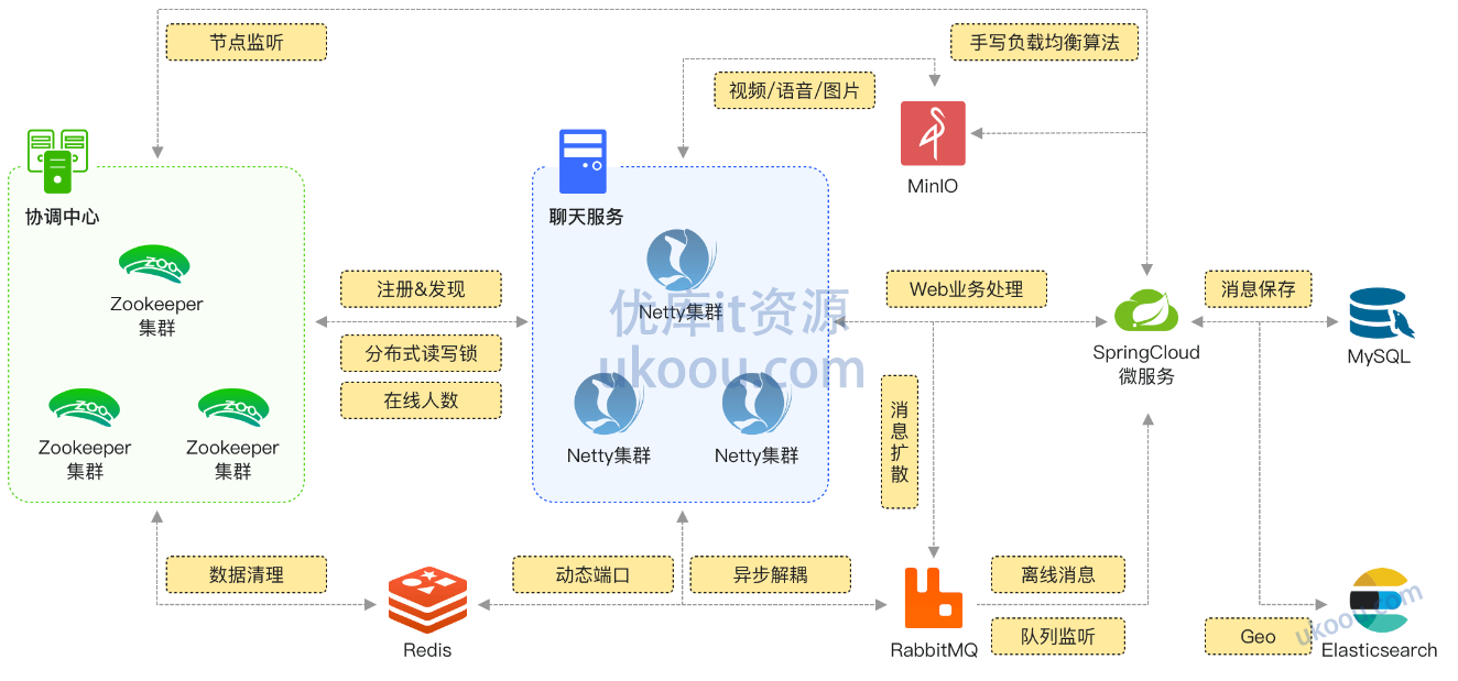 慕课SpringCloud+Netty集群实战千万级 IM系统.png