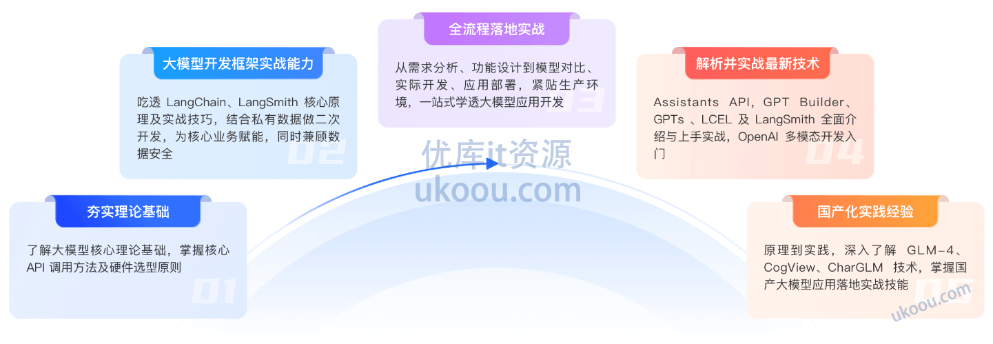 极客时间-AI 大模型应用开发实战营5期6期