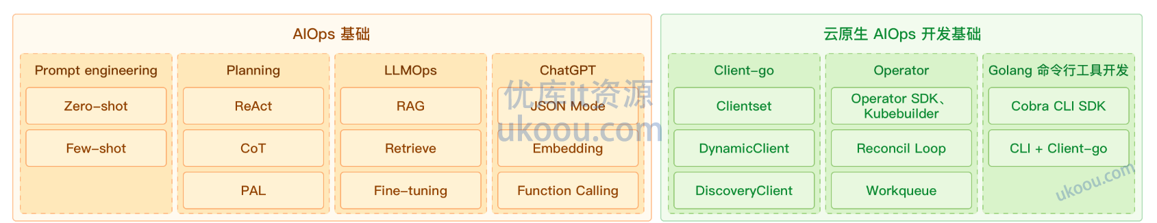 极客时间 AIOps 训练营