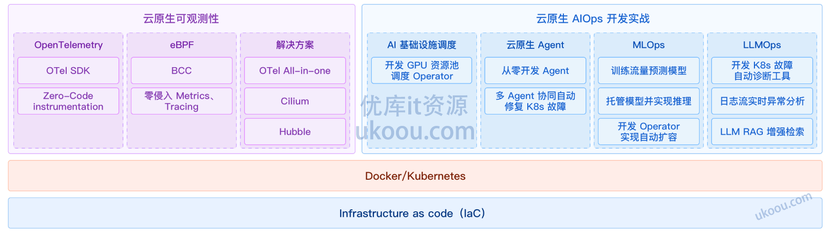 极客时间 AIOps 训练营