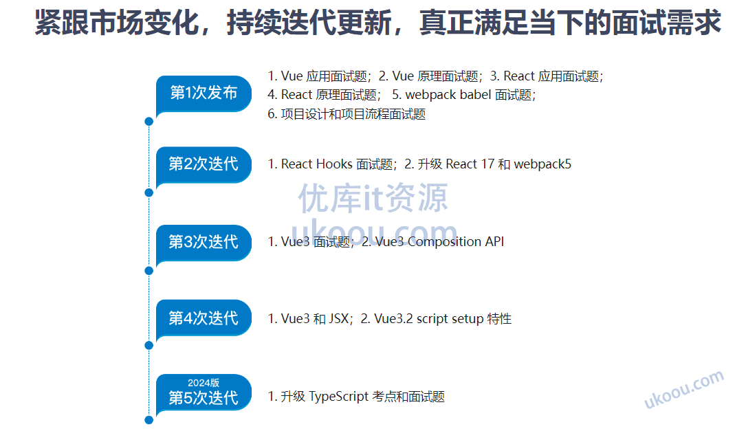 慕课 2024版 前端框架及项目面试－聚焦Vue3/React/Webpack