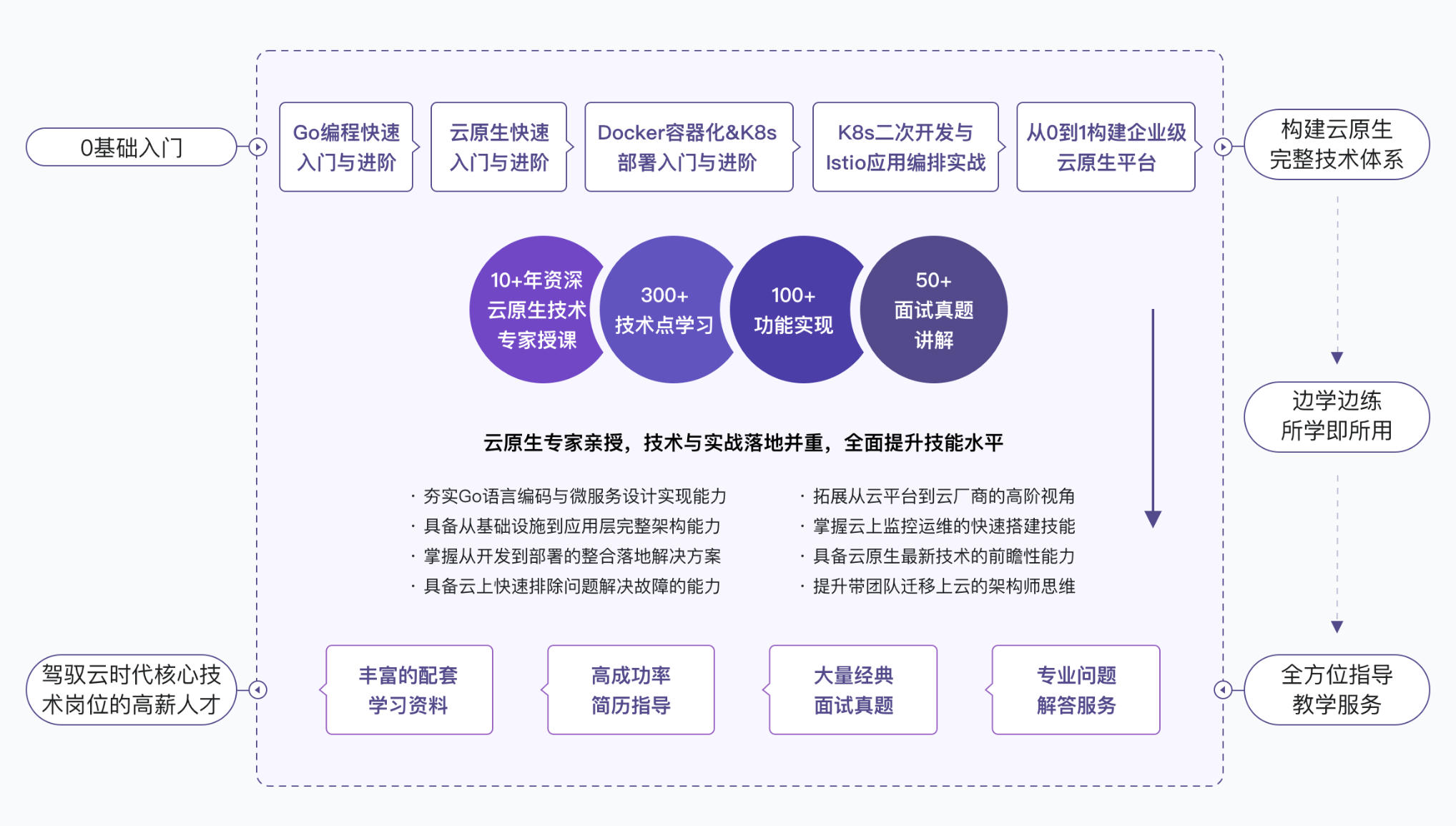 慕课 云原生工程师