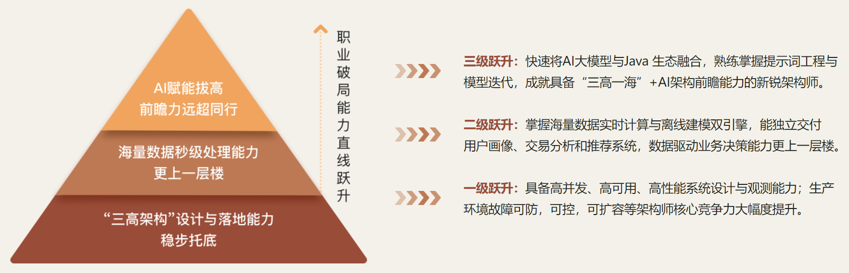 慕课Java+大数据+AI架构师实战营