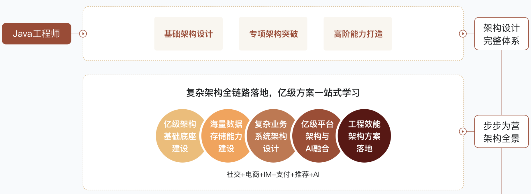 慕课Java+大数据+AI架构师实战营