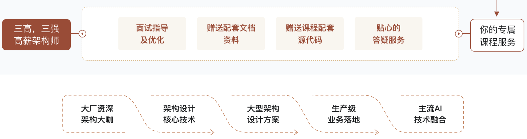 慕课Java+大数据+AI架构师实战营
