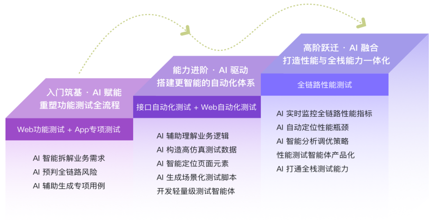 【慕课】AI+全能测试工程师